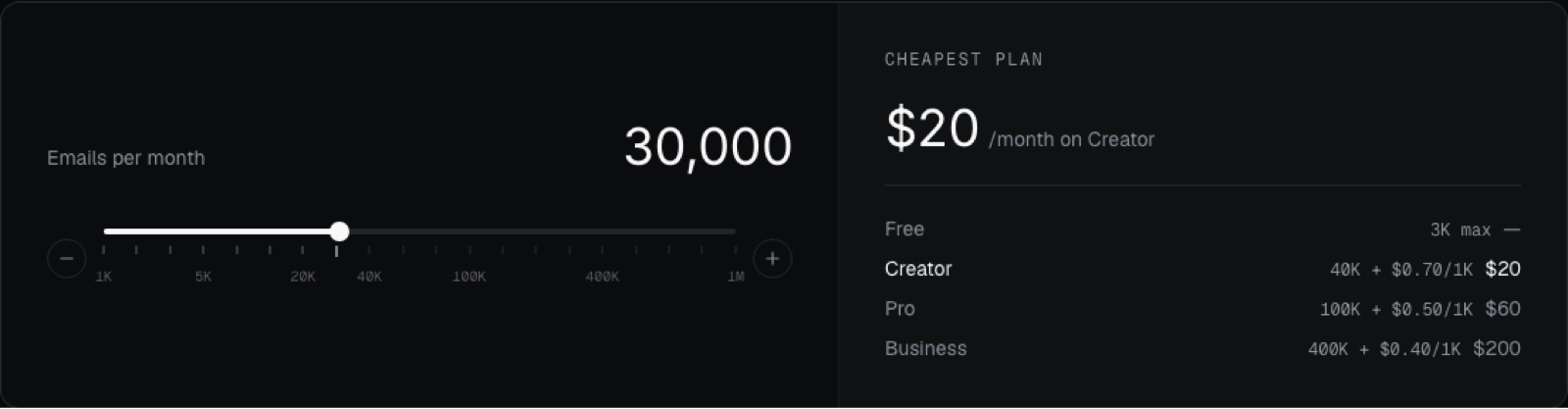 Volume calculator showing Creator as cheapest at 30,000 emails
