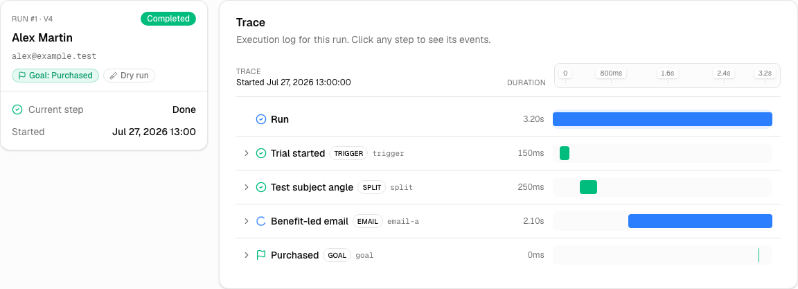 Lumail workflow run trace showing the exact path taken by a test subscriber