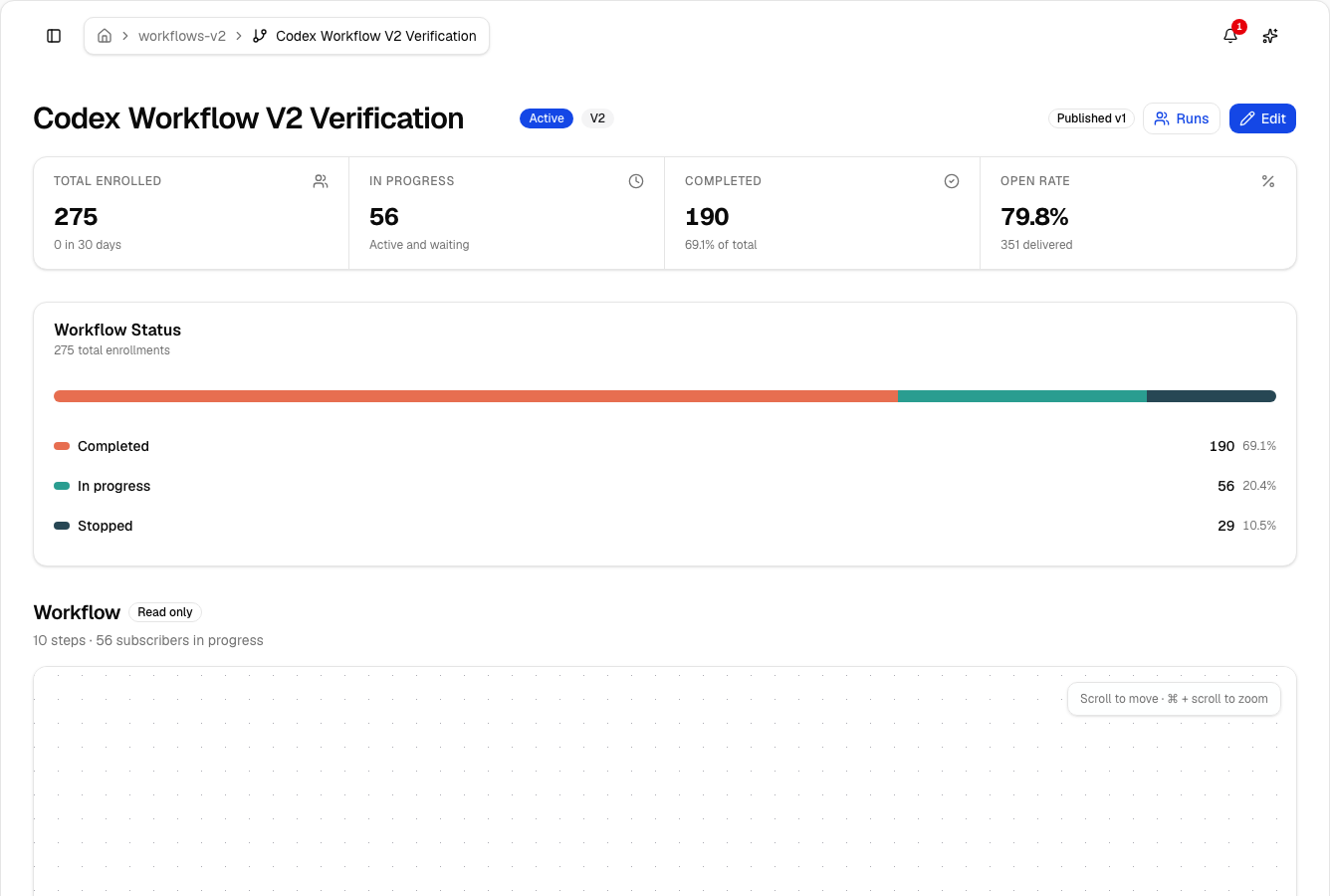 Lumail workflow dashboard showing enrolled, in-progress, completed, and open-rate metrics for an active graph